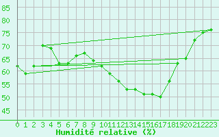 Courbe de l'humidit relative pour Calais / Marck (62)