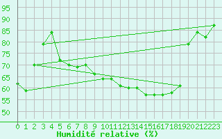 Courbe de l'humidit relative pour Constance (All)
