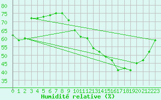 Courbe de l'humidit relative pour Montlimar (26)