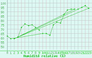 Courbe de l'humidit relative pour Markstein Crtes (68)