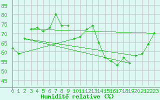 Courbe de l'humidit relative pour Bulson (08)