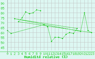 Courbe de l'humidit relative pour Rochefort Saint-Agnant (17)