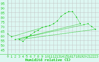 Courbe de l'humidit relative pour la bouée 63102