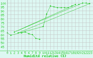 Courbe de l'humidit relative pour Nigula