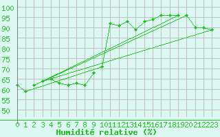 Courbe de l'humidit relative pour Thyboroen