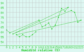 Courbe de l'humidit relative pour Vaeroy Heliport