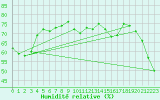 Courbe de l'humidit relative pour Bellambi Aws