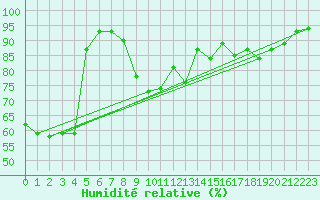 Courbe de l'humidit relative pour Tribsees