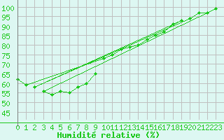 Courbe de l'humidit relative pour Kolmaarden-Stroemsfors