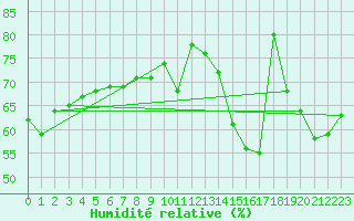 Courbe de l'humidit relative pour Gignac (34)