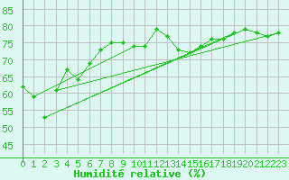 Courbe de l'humidit relative pour Mandailles-Saint-Julien (15)