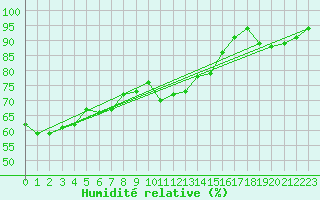 Courbe de l'humidit relative pour Saentis (Sw)