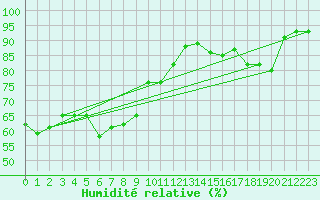 Courbe de l'humidit relative pour Cap Corse (2B)