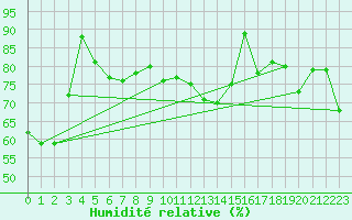 Courbe de l'humidit relative pour Sletnes Fyr