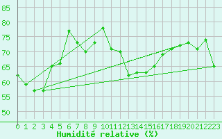 Courbe de l'humidit relative pour Malbosc (07)