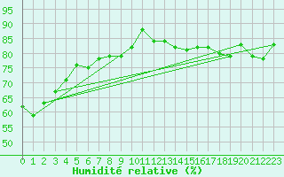 Courbe de l'humidit relative pour Beauport CS, Que.