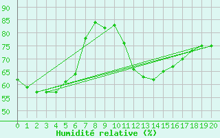 Courbe de l'humidit relative pour Marrangaroo