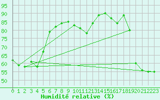 Courbe de l'humidit relative pour Raoul Island Kermadec Island