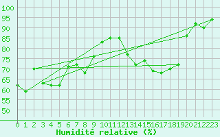Courbe de l'humidit relative pour Mont-Aigoual (30)