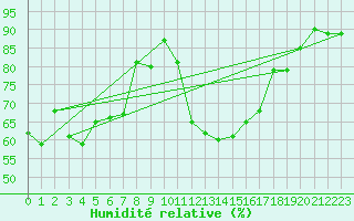 Courbe de l'humidit relative pour Reichenau / Rax