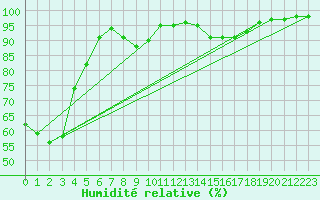 Courbe de l'humidit relative pour Gardelegen