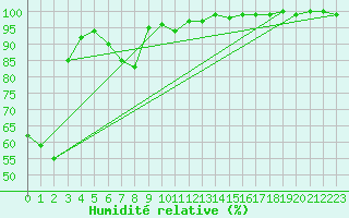 Courbe de l'humidit relative pour Aarhus Syd