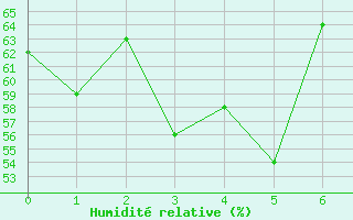 Courbe de l'humidit relative pour Bisoca