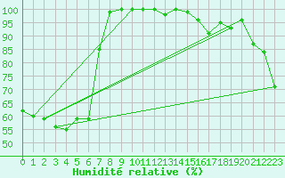 Courbe de l'humidit relative pour Belmont - Champ du Feu (67)
