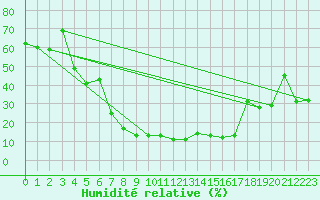 Courbe de l'humidit relative pour Damascus Int. Airport