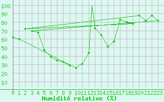 Courbe de l'humidit relative pour Elazig