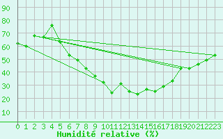 Courbe de l'humidit relative pour Zwiesel