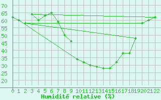 Courbe de l'humidit relative pour Trieste