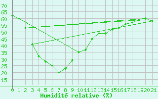 Courbe de l'humidit relative pour Southern Cross