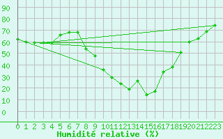 Courbe de l'humidit relative pour Palacios de la Sierra