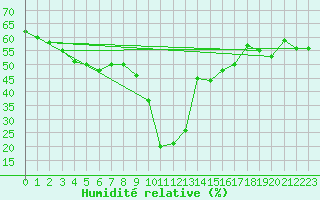 Courbe de l'humidit relative pour San Bernardino