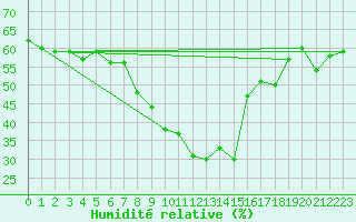 Courbe de l'humidit relative pour Bad Ragaz
