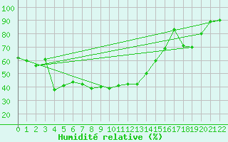 Courbe de l'humidit relative pour Ineu Mountain