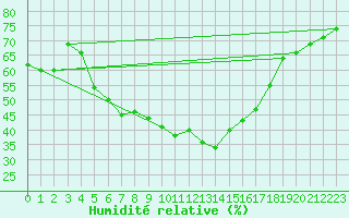 Courbe de l'humidit relative pour Cap Pertusato (2A)