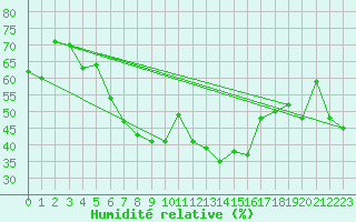 Courbe de l'humidit relative pour Leuchtturm Kiel