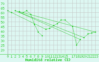 Courbe de l'humidit relative pour Eilat