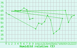 Courbe de l'humidit relative pour Les Pennes-Mirabeau (13)