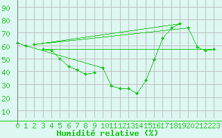 Courbe de l'humidit relative pour Cervera de Pisuerga