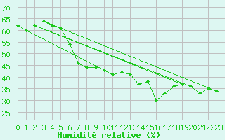 Courbe de l'humidit relative pour Bisoca