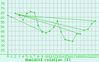 Courbe de l'humidit relative pour Ajaccio - Campo dell'Oro (2A)