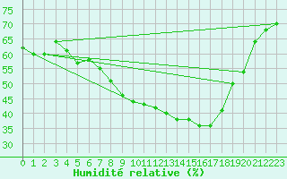 Courbe de l'humidit relative pour Holzkirchen