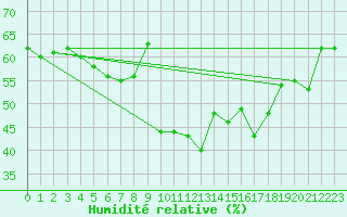 Courbe de l'humidit relative pour Caixas (66)
