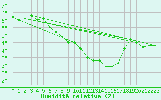 Courbe de l'humidit relative pour Vila Real