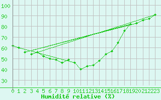 Courbe de l'humidit relative pour Harstad