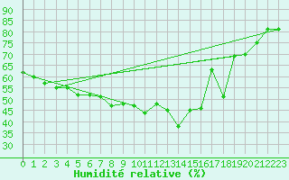 Courbe de l'humidit relative pour Cavalaire-sur-Mer (83)