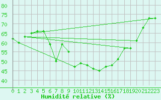 Courbe de l'humidit relative pour Braganca